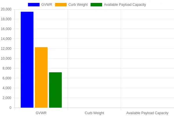 Service truck weight breakdown comparing GVWR, curb weight, and available payload capacity