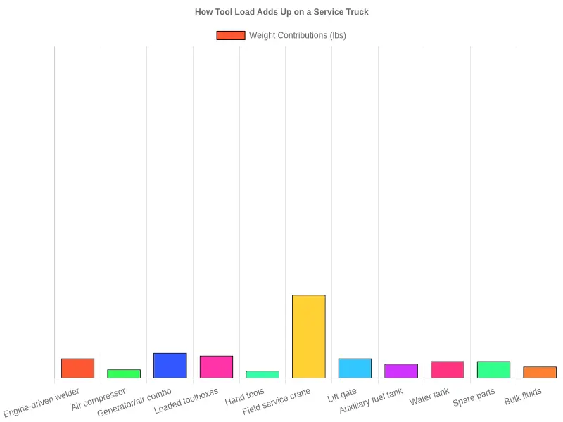 Bar chart showing how individual service truck tools accumulate toward and beyond a 10,000 lb GVWR payload ceiling