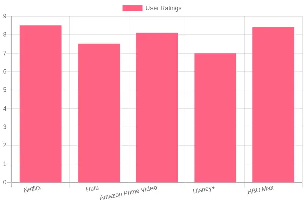 User Ratings of Streaming Services