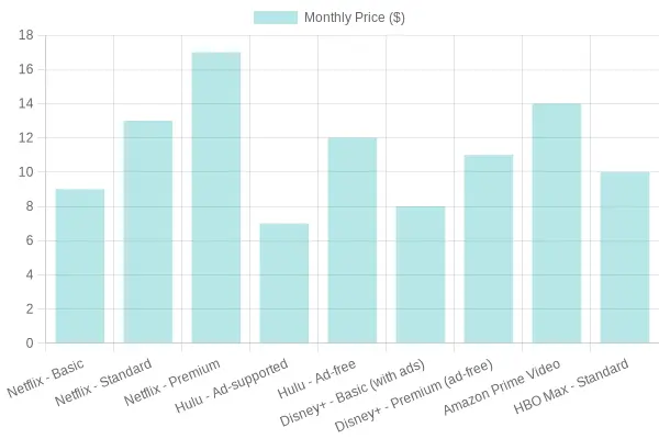Monthly Prices of Streaming Services