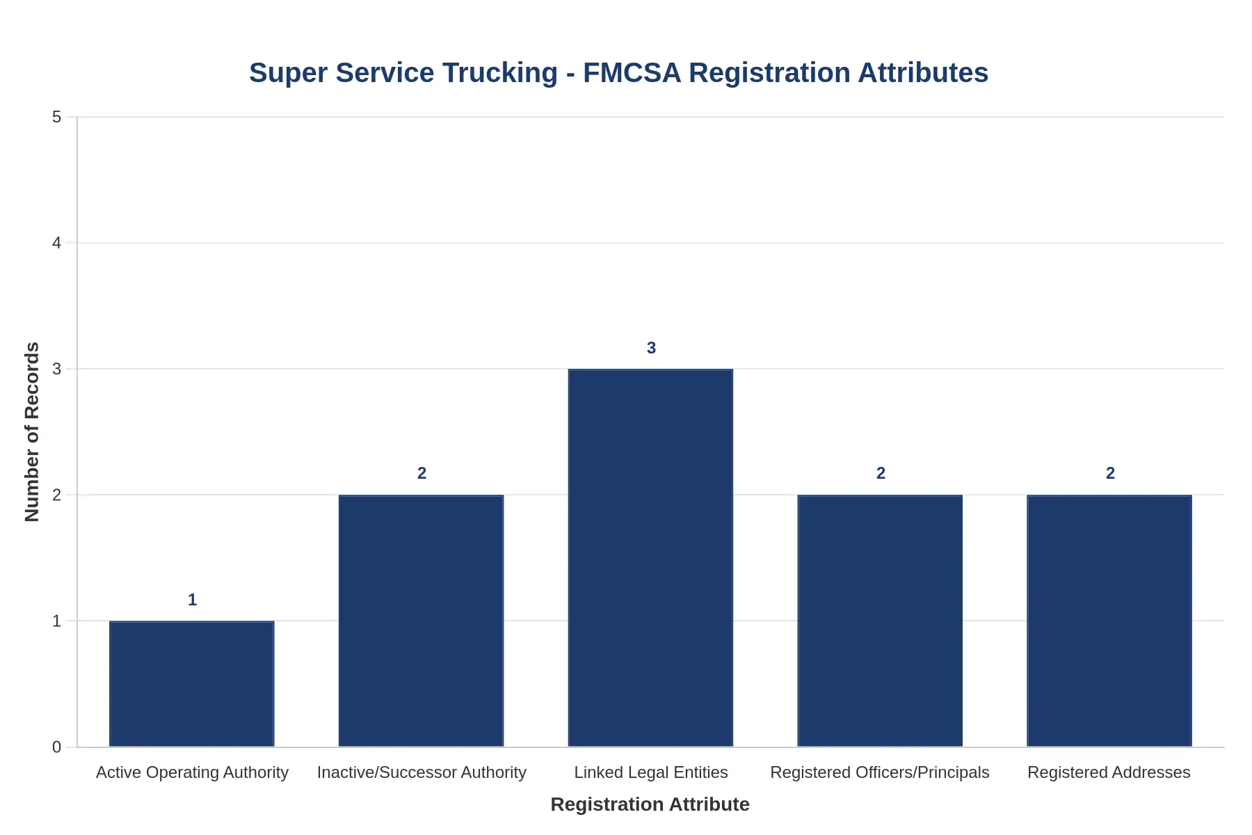 Bar chart comparing Super Service Trucking's FMCSA registration attributes, including active and inactive operating authority entries, linked legal entities, registered officers/principals, and registered addresses, plotted as counts from 0 to 5.