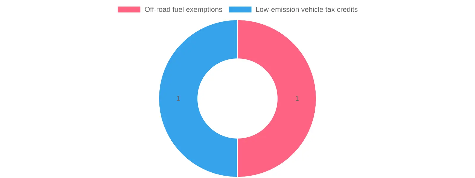Tax Exemptions in Pennsylvania