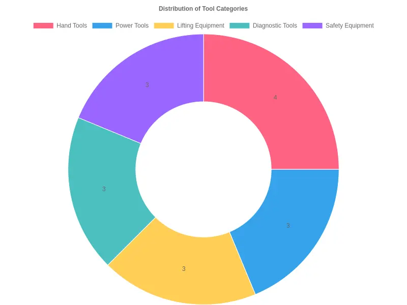 Distribution of Tool Categories