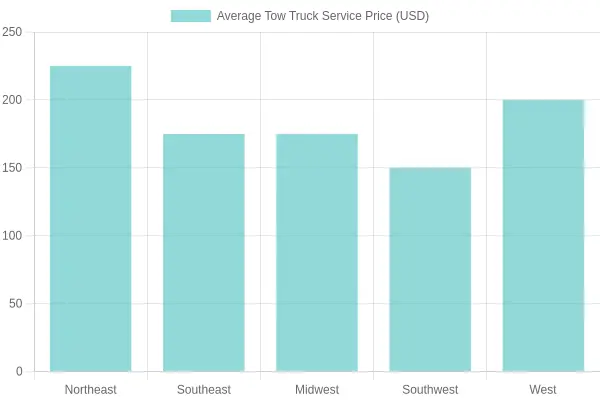 Average Tow Truck Service Prices by Region