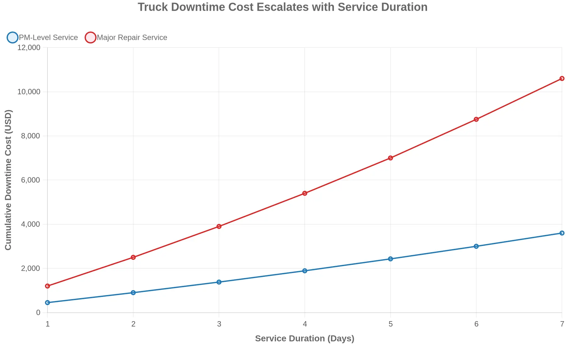 Line chart titled "Truck Downtime Cost Escalates with Service Duration" comparing cumulative downtime cost of PM-Level Service versus Major Repair Service across service durations of 1 to 7 days