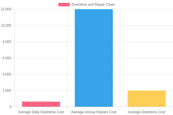 Truck Downtime and Repair Costs