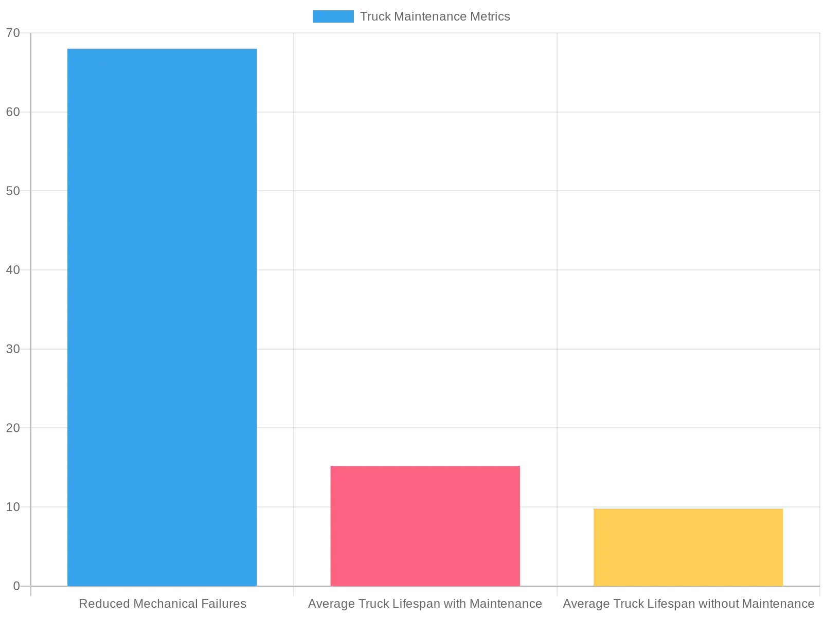 Truck Maintenance Performance Metrics