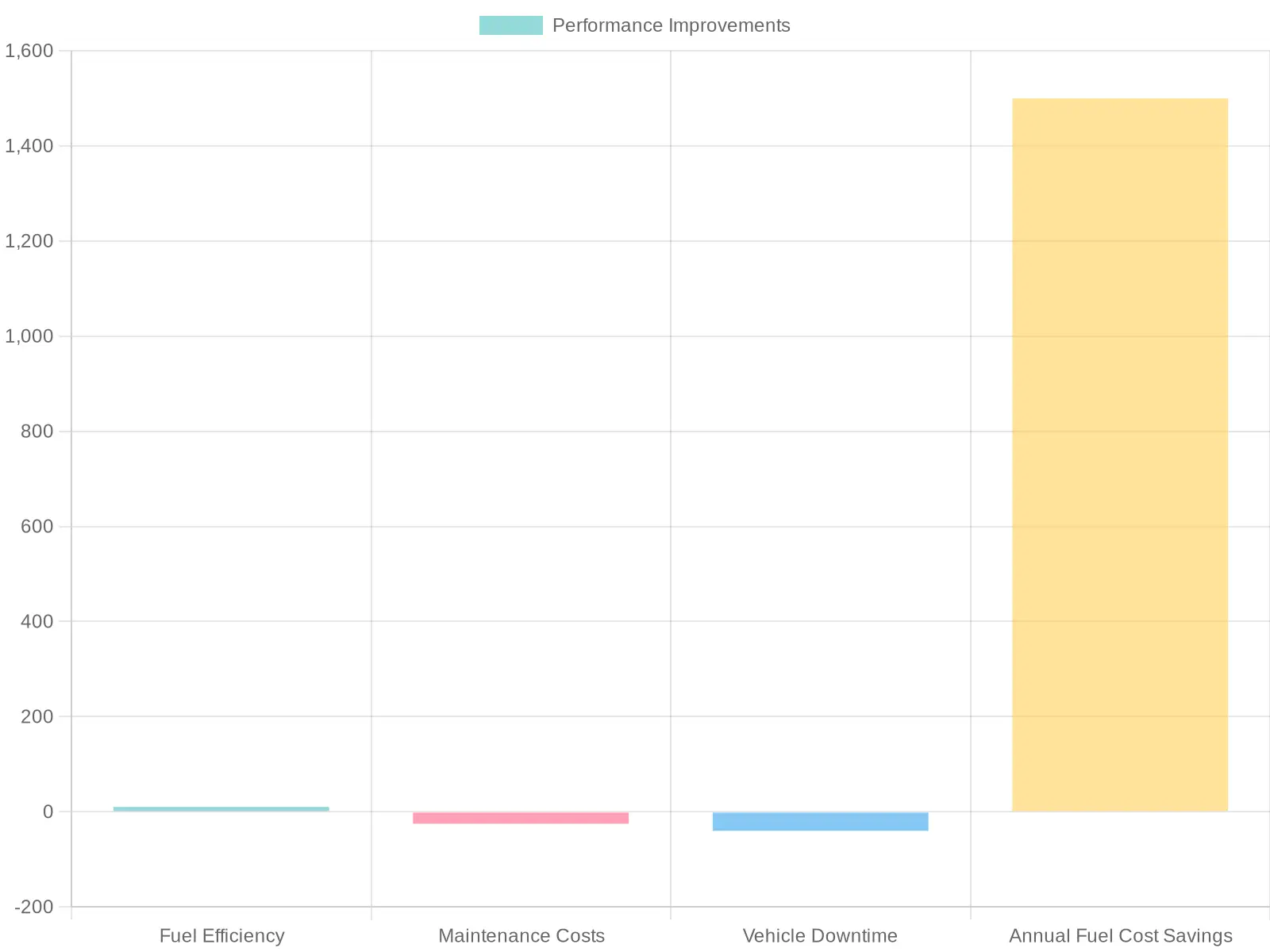 Impact of Regular 4x4 Services on Truck Performance Metrics