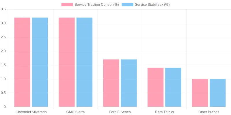 Truck Model Service Control Comparison
