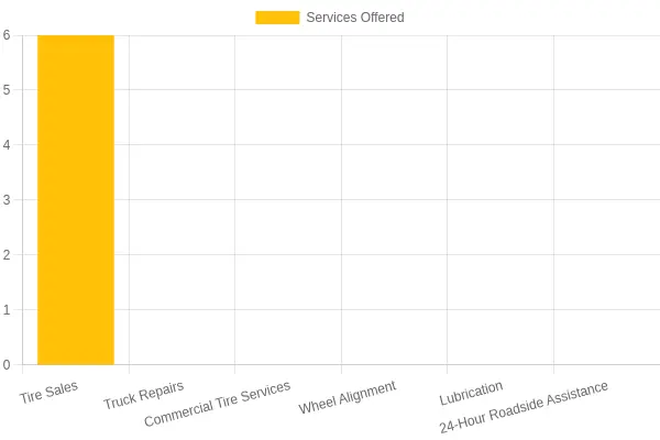 Tire and Truck Services Overview