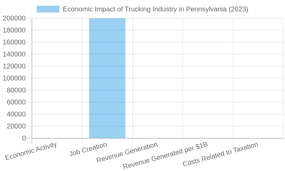 Economic Impact of Trucking Industry in Pennsylvania (2023)