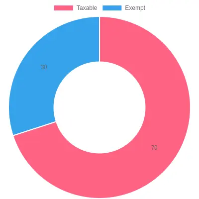 Proportions of Taxable and Exempt Trucking Services