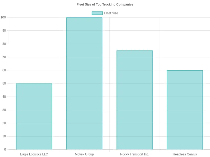 Fleet Size of Top Trucking Companies