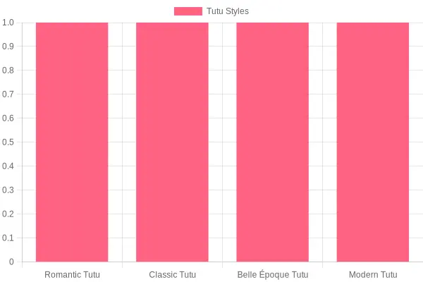 Evolution of Tutu Styles