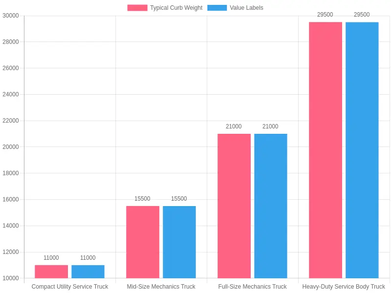 Bar chart comparing typical curb weights across common service truck classes, from compact utility to heavy-duty service body trucks