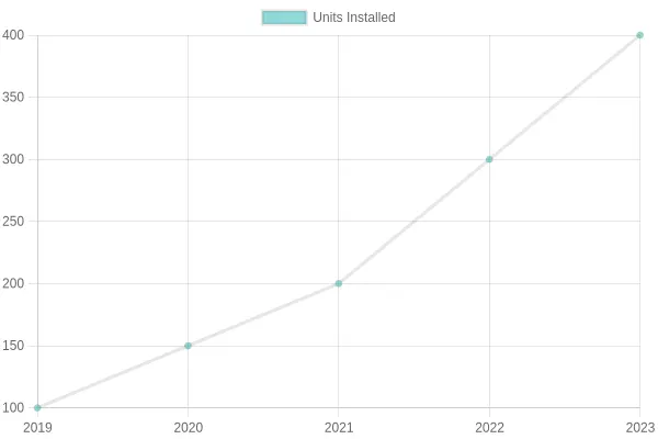 Units Installed Over Years