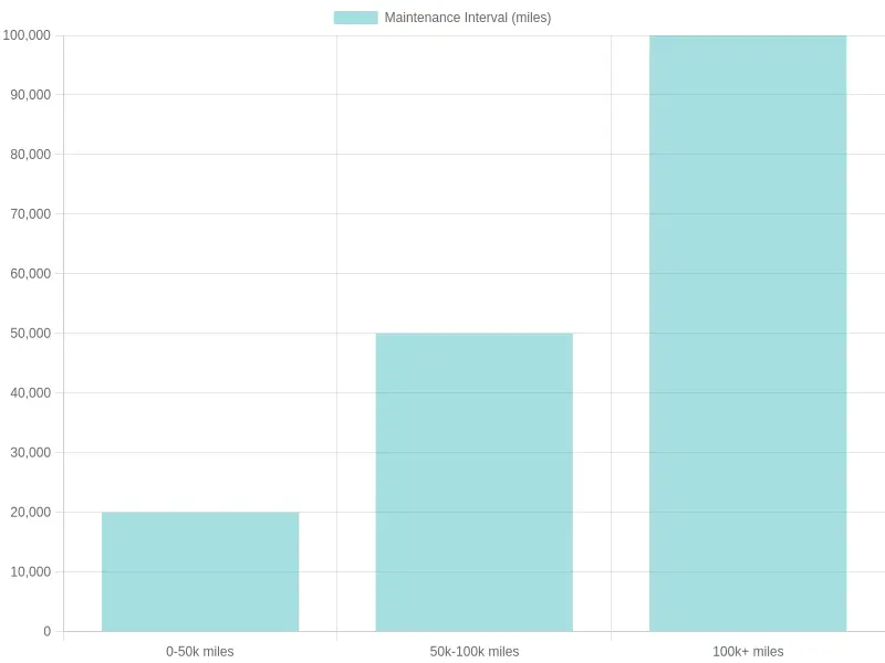 Universal Joints Maintenance Intervals