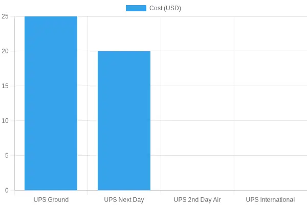 UPS Shipping Costs Comparison