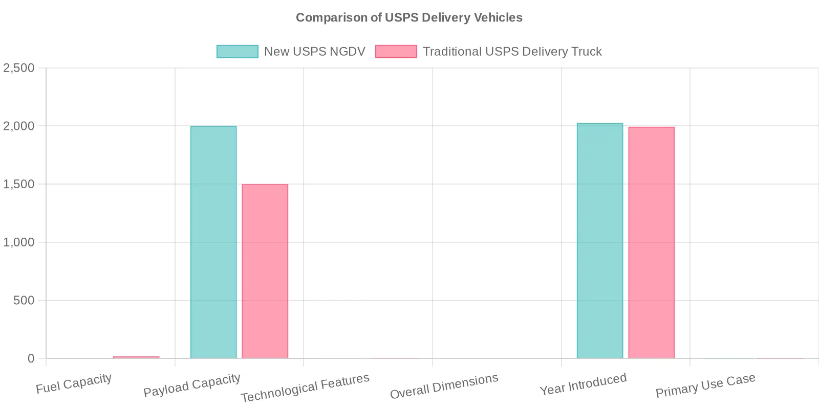 Comparison of USPS Delivery Vehicles