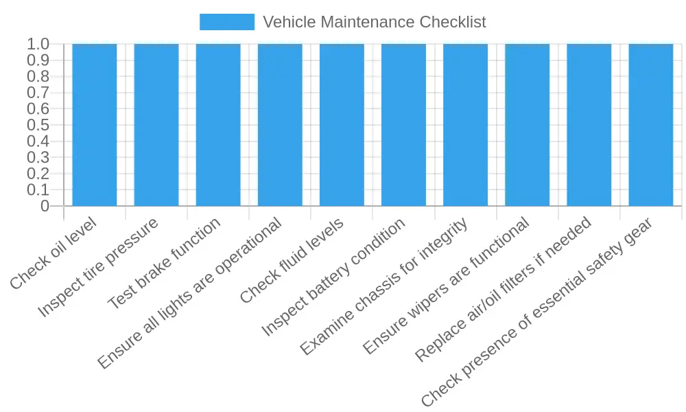 Truck Maintenance Checklist