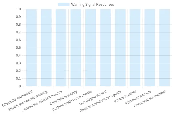 Vehicle Warning Signal Responses