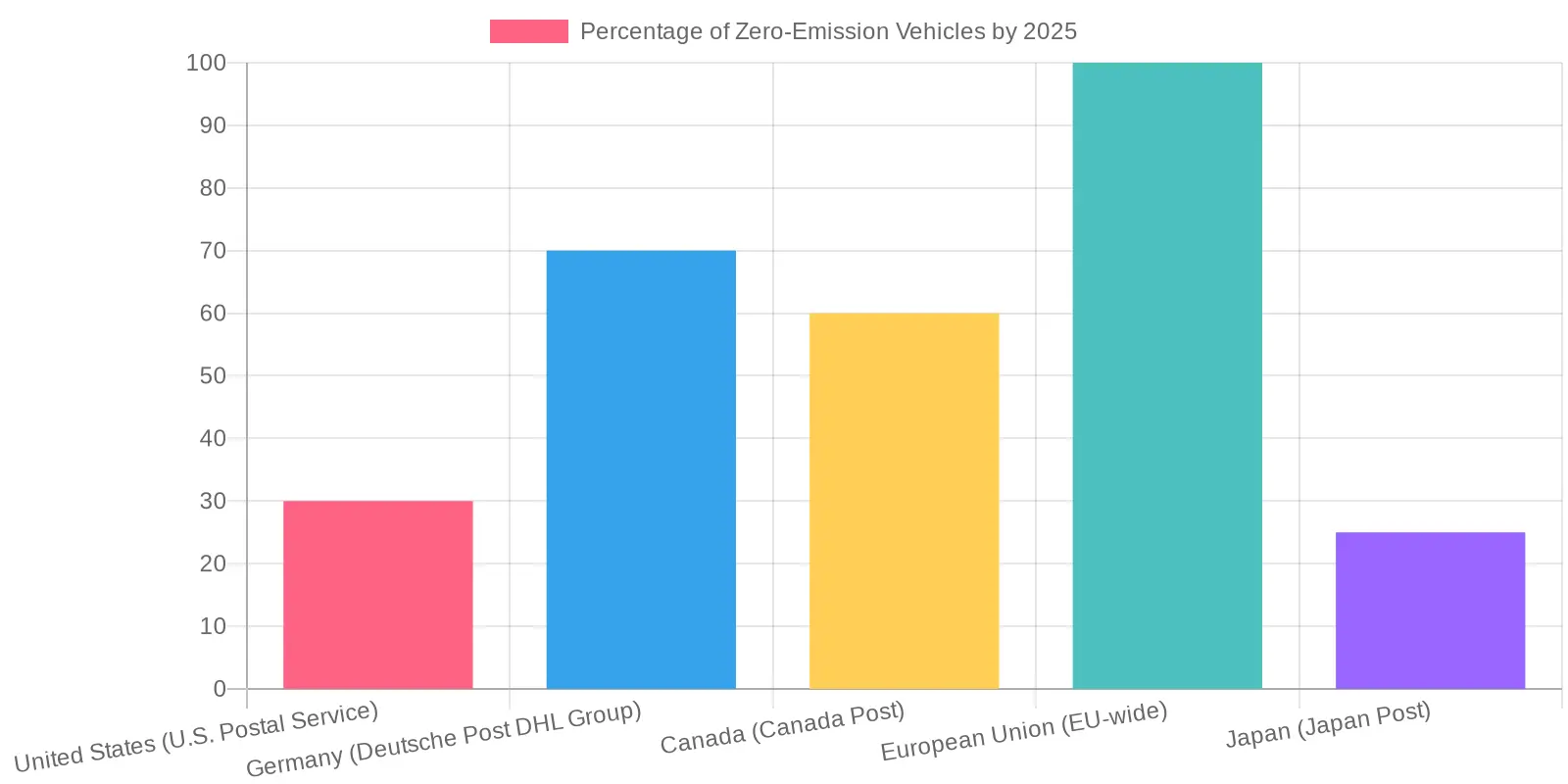 Zero-Emission Vehicle Targets by 2025